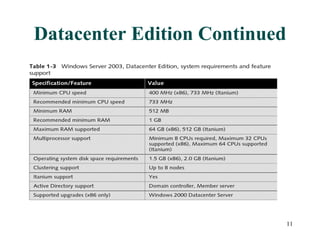 Datacenter Edition Continued 