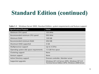 Standard Edition (continued) 