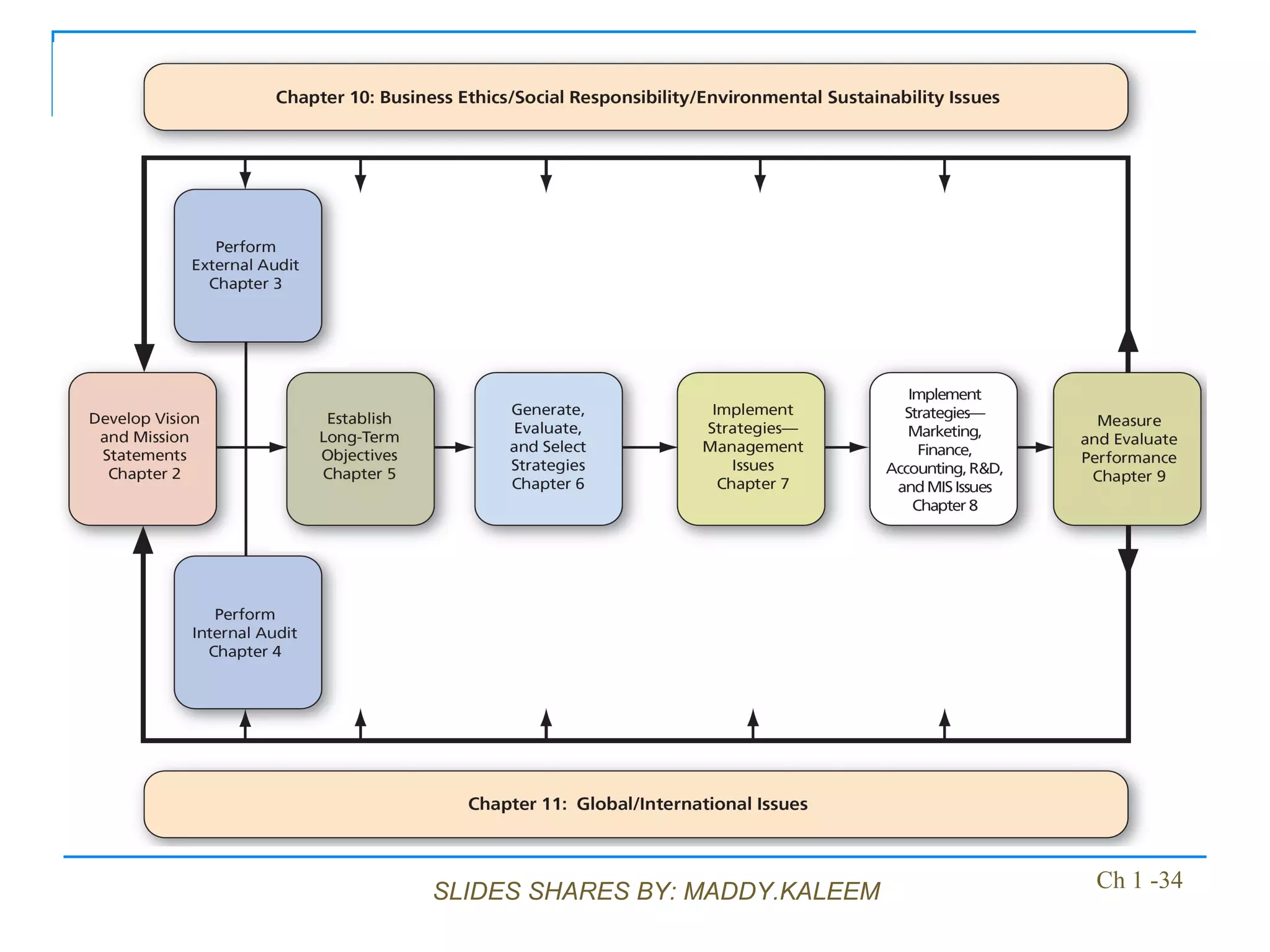 SLIDES SHARES BY: MADDY.KALEEM Ch 1 -34
 