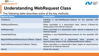 09/18/2025 20
Understanding WebRequest Class
Method Name Description
Create(Uri) Initializes a new WebRequest instance for the specified URI
scheme
GetRequestStream() When overridden in a descendant class, returns a Stream for
writing data to the Internet resource
GetResponse() When overridden in a descendant class, returns a response to an
Internet request
CreateHttp(String) Initializes a new HttpWebRequest instance for the specified URI
string
BeginGetRequestStream(AsyncCallback, Object) When overridden in a descendant class, provides an
asynchronous version of the GetRequestStream() method
BeginGetResponse(AsyncCallback, Object) When overridden in a descendant class, begins an asynchronous
request for an Internet resource
Abort() Aborts the request

The following table describes some of the key methods:
 
