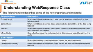 09/18/2025 22
Understanding WebResponse Class
Property Name Description
ContentLength When overridden in a descendant class, gets or sets the content length of data
being received
ContentType When overridden in a derived class, gets or sets the content type of the data being
received
Headers When overridden in a derived class, gets a collection of header name-value pairs
associated with this request
IsFromCache Gets a Boolean value that indicates whether this response was obtained from the
cache
Method Name
Close() When overridden by a descendant class, closes the response stream
GetResponseStream() When overridden in a descendant class, returns the data stream from the Internet
resource

The following table describes some of the key properties and methods:
 