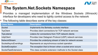09/18/2025 35
The System.Net.Sockets Namespace

Provides a managed implementation of the Windows Sockets (Winsock)
interface for developers who need to tightly control access to the network
Class Name Description
Socket Implements the Berkeley sockets interface
TcpClient Provides client connections for TCP network services
TcpListener Listens for connections from TCP network clients
UdpClient Provides User Datagram Protocol (UDP) network services
NetworkStream Provides the underlying stream of data for network access
SocketAsyncEventArgs Represents an asynchronous socket operation
SocketException The exception that is thrown when a socket error occurs
SocketTaskExtensions This class contains extension methods to the Socket class

The following table describes some of the key classes:
 