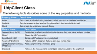 09/18/2025 54
UdpClient Class

The following table describes some of the key properties and methods:
Property Name Description
Active Gets or sets a value indicating whether a default remote host has been established
Available Gets the amount of data received from the network that is available to read
Client Gets or sets the underlying network Socket
Method Name Description
Connect(String, Int32) Establishes a default remote host using the specified host name and port number
Close() Closes the UDP connection
Send(Byte[], Int32) Sends a UDP datagram to a remote host
Receive(IPEndPoint) Returns a UDP datagram that was sent by a remote host
JoinMulticastGroup(Int32,
IPAddress)
Adds a UdpClient to a multicast group
Dispose() Releases the managed and unmanaged resources used by the UdpClient
 
