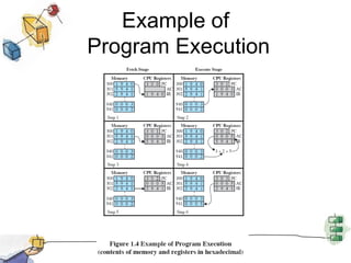 Example ofProgram Execution