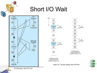 Short I/O Wait