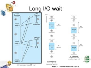 Long I/O wait