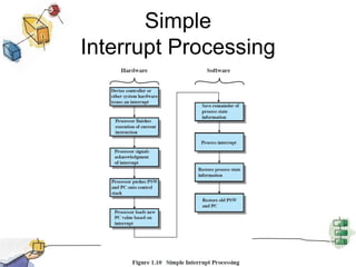 Simple Interrupt Processing