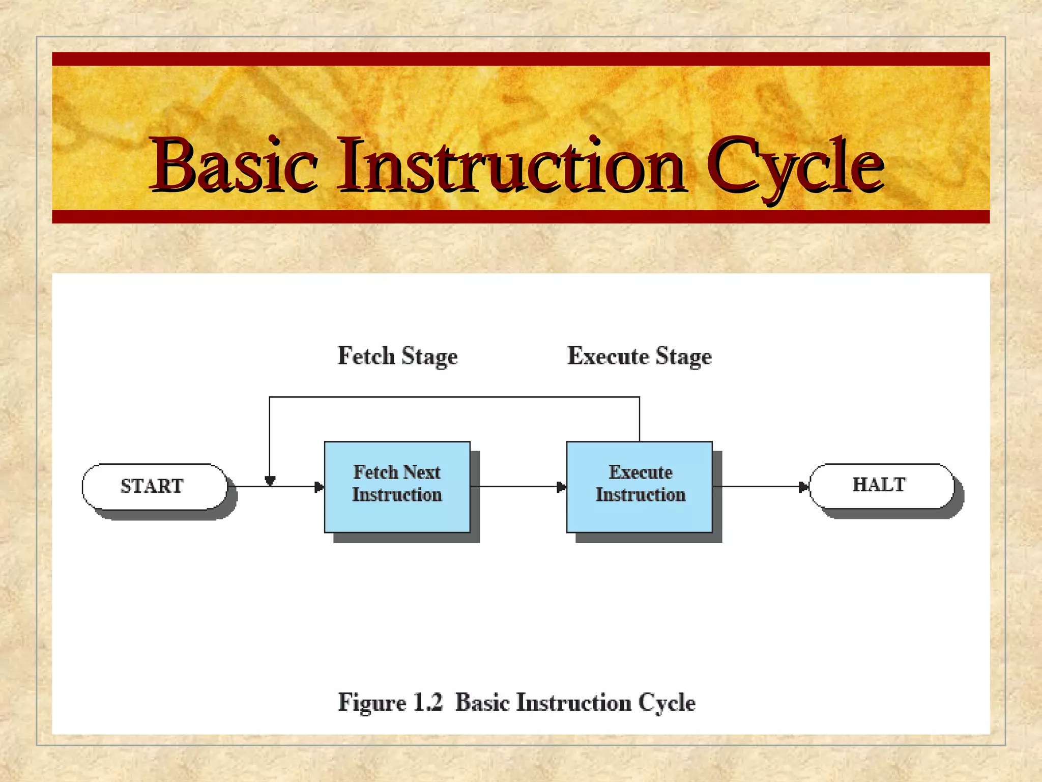 Basic Instruction CycleBasic Instruction Cycle
 