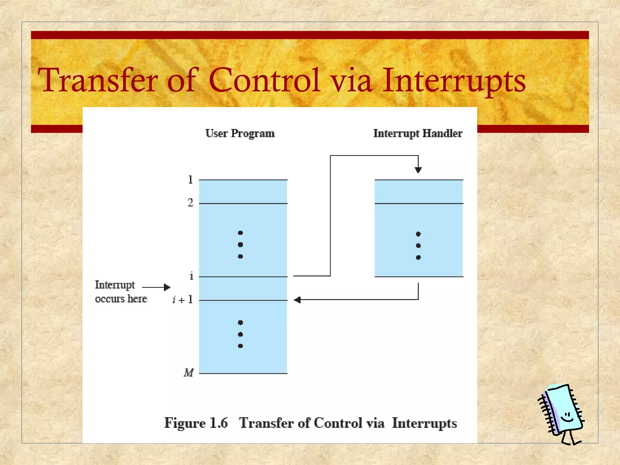 Transfer of Control via Interrupts
 