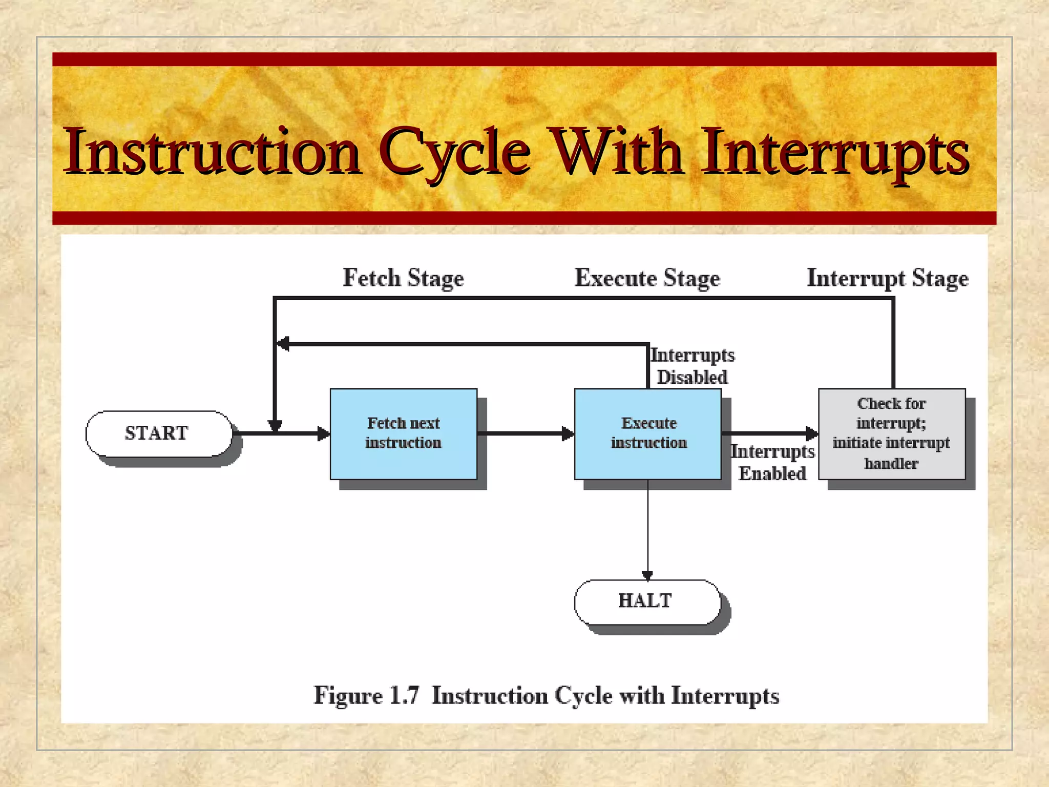 Instruction Cycle With InterruptsInstruction Cycle With Interrupts
 
