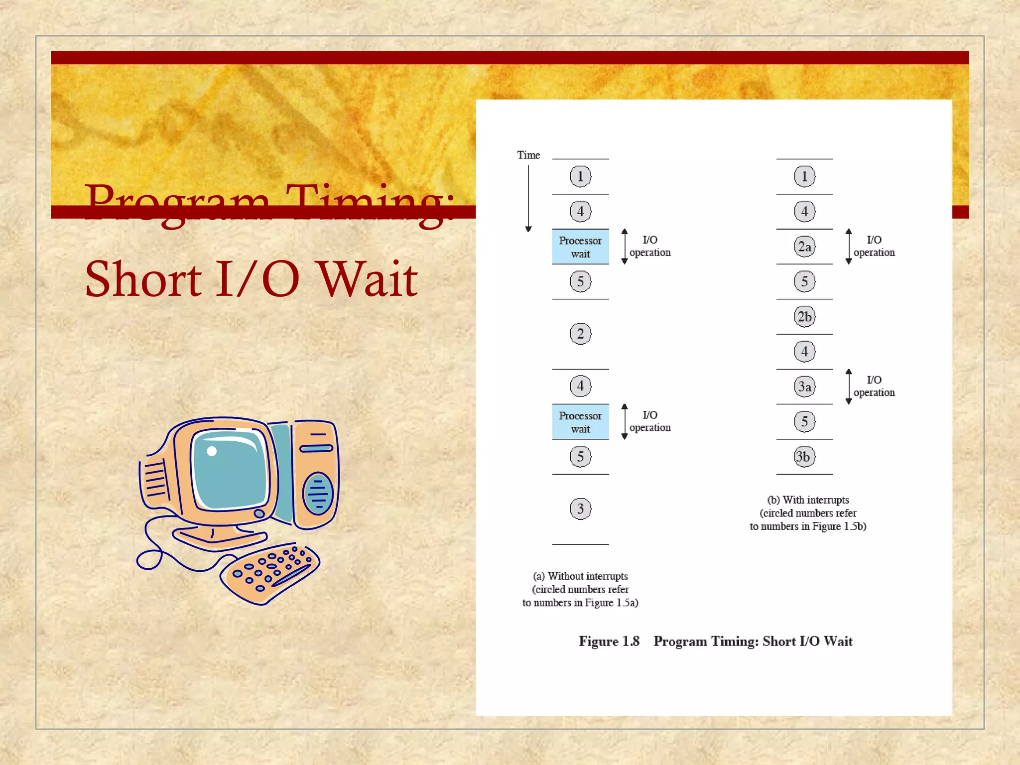 Program Timing:
Short I/O Wait
 