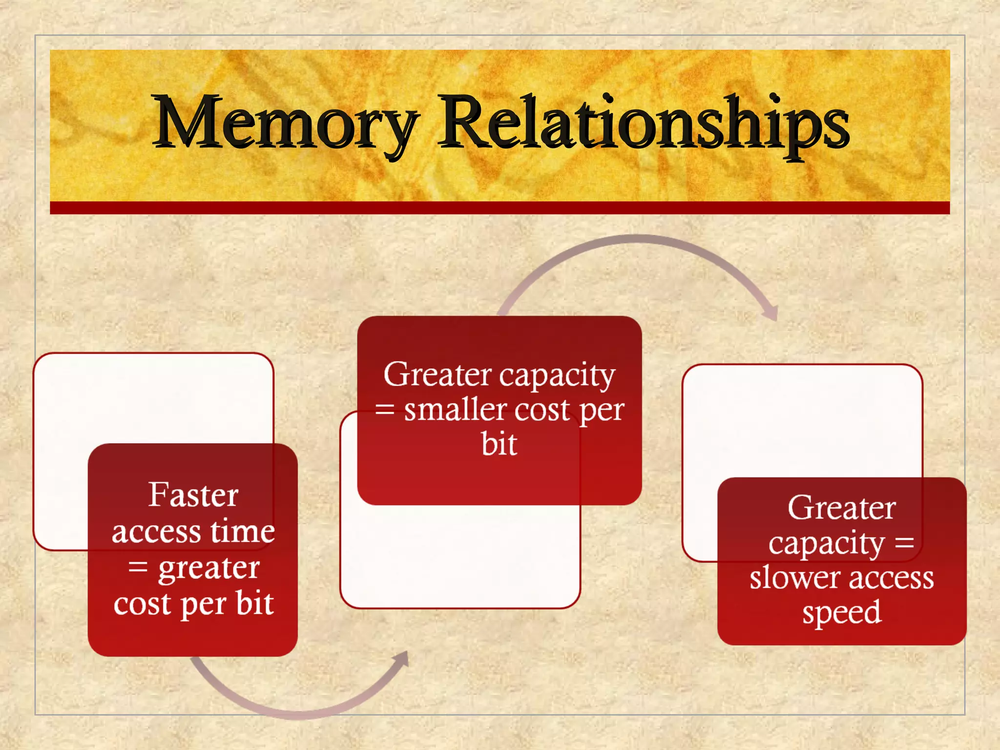 Memory RelationshipsMemory Relationships
 