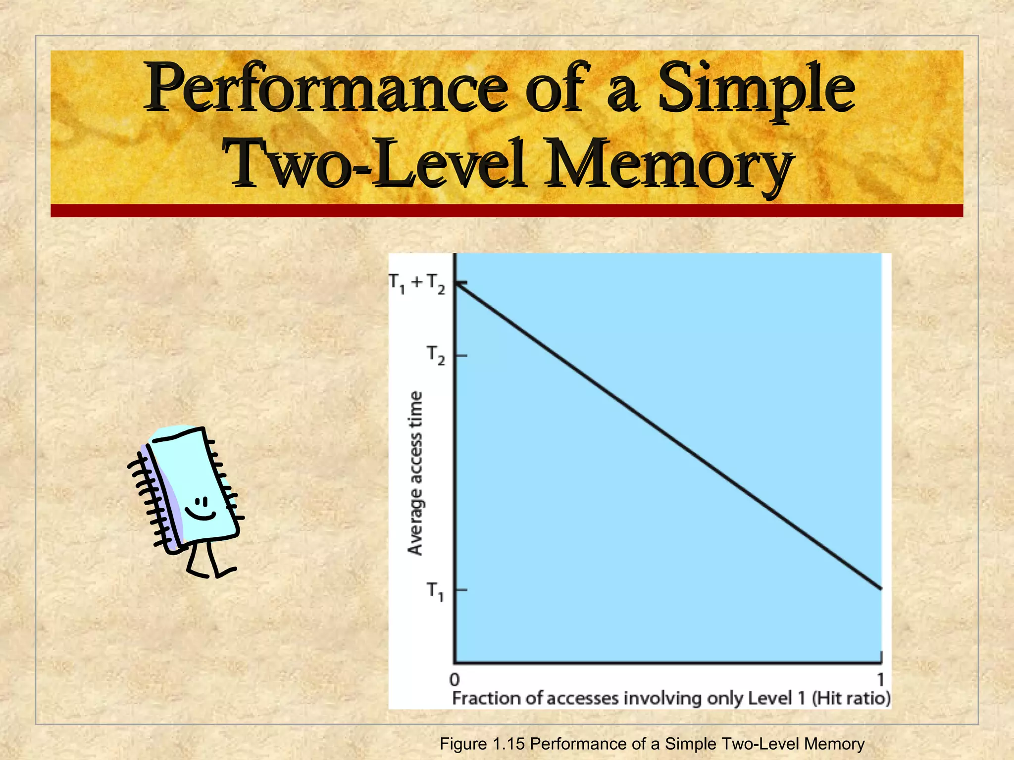 Performance of a SimplePerformance of a Simple
Two-Level MemoryTwo-Level Memory
Figure 1.15 Performance of a Simple Two-Level Memory
 