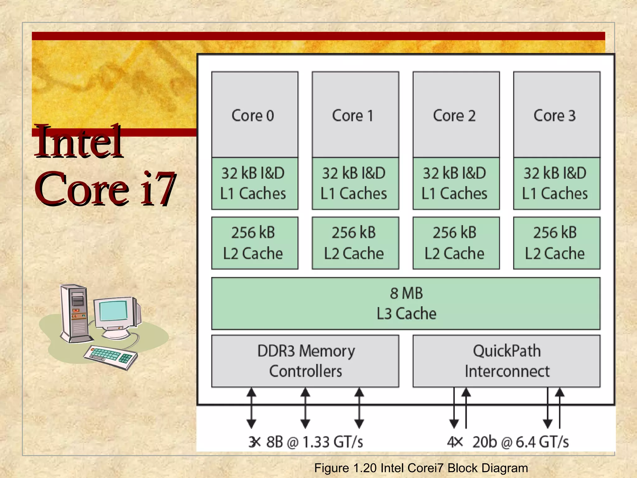 IntelIntel
Core i7Core i7
Figure 1.20 Intel Corei7 Block Diagram
 