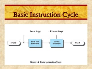 Basic Instruction CycleBasic Instruction Cycle
 