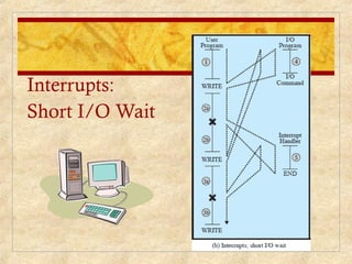 Interrupts:
Short I/O Wait
 
