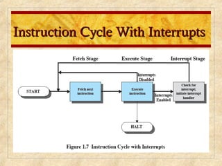 Instruction Cycle With InterruptsInstruction Cycle With Interrupts
 