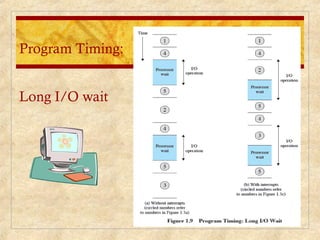 Program Timing:
Long I/O wait
 