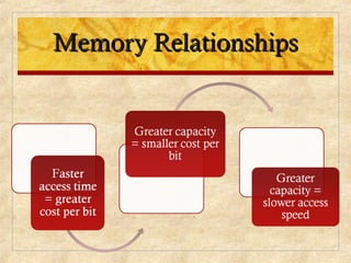 Memory RelationshipsMemory Relationships
 
