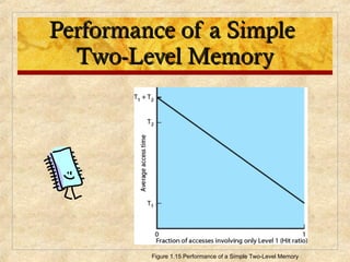 Performance of a SimplePerformance of a Simple
Two-Level MemoryTwo-Level Memory
Figure 1.15 Performance of a Simple Two-Level Memory
 