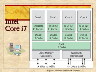 IntelIntel
Core i7Core i7
Figure 1.20 Intel Corei7 Block Diagram
 