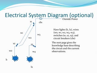 Electrical System Diagram (optional)
l1
l2
w0 w4
w3
cb1
Outside Power
s3
s2
s1
w1
w2
Have lights (l1, l2), wires
(w0, w1, w2, w3, w4),
switches (s1, s2, s3), and
circuit breakers (cb1)
The next page gives the
knowledge base describing
the circuit and the current
observations.
 