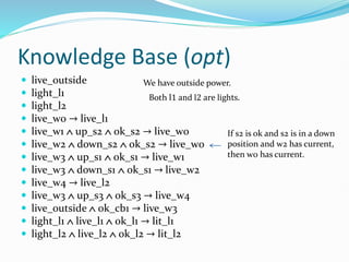 Knowledge Base (opt)
 live_outside
 light_l1
 light_l2
 live_w0 → live_l1
 live_w1  up_s2  ok_s2 → live_w0
 live_w2  down_s2  ok_s2 → live_w0
 live_w3  up_s1  ok_s1 → live_w1
 live_w3  down_s1  ok_s1 → live_w2
 live_w4 → live_l2
 live_w3  up_s3  ok_s3 → live_w4
 live_outside  ok_cb1 → live_w3
 light_l1  live_l1  ok_l1 → lit_l1
 light_l2  live_l2  ok_l2 → lit_l2
We have outside power.
Both l1 and l2 are lights.
If s2 is ok and s2 is in a down
position and w2 has current,
then w0 has current.
 