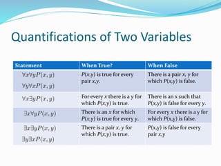 Quantifications of Two Variables
Statement When True? When False
P(x,y) is true for every
pair x,y.
There is a pair x, y for
which P(x,y) is false.
For every x there is a y for
which P(x,y) is true.
There is an x such that
P(x,y) is false for every y.
There is an x for which
P(x,y) is true for every y.
For every x there is a y for
which P(x,y) is false.
There is a pair x, y for
which P(x,y) is true.
P(x,y) is false for every
pair x,y
 