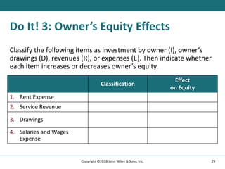 Do It! 3: Owner’s Equity Effects
Classify the following items as investment by owner (I), owner’s
drawings (D), revenues (R), or expenses (E). Then indicate whether
each item increases or decreases owner’s equity.
Classification
Effect
on Equity
1. Rent Expense
2. Service Revenue
3. Drawings
4. Salaries and Wages
Expense
29
Copyright ©2018 John Wiley & Sons, Inc.
 