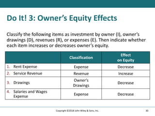 Do It! 3: Owner’s Equity Effects
Classify the following items as investment by owner (I), owner’s
drawings (D), revenues (R), or expenses (E). Then indicate whether
each item increases or decreases owner’s equity.
Classification
Effect
on Equity
1. Rent Expense Expense Decrease
2. Service Revenue Revenue Increase
3. Drawings
Owner’s
Drawings
Decrease
4. Salaries and Wages
Expense Expense Decrease
30
Copyright ©2018 John Wiley & Sons, Inc.
 