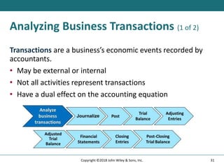 Analyzing Business Transactions (1 of 2)
Transactions are a business’s economic events recorded by
accountants.
• May be external or internal
• Not all activities represent transactions
• Have a dual effect on the accounting equation
31
Copyright ©2018 John Wiley & Sons, Inc.
 