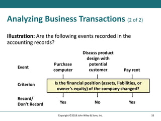 Analyzing Business Transactions (2 of 2)
Illustration: Are the following events recorded in the
accounting records?
33
Copyright ©2018 John Wiley & Sons, Inc.
 