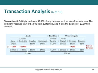 Transaction Analysis (6 of 10)
Transaction 6. Softbyte performs $3,500 of app development services for customers. The
company receives cash of $1,500 from customers, and it bills the balance of $2,000 on
account.
39
Copyright ©2018 John Wiley & Sons, Inc.
 