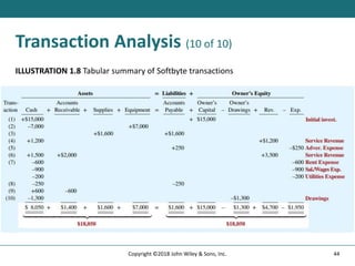 Transaction Analysis (10 of 10)
44
Copyright ©2018 John Wiley & Sons, Inc.
ILLUSTRATION 1.8 Tabular summary of Softbyte transactions
 