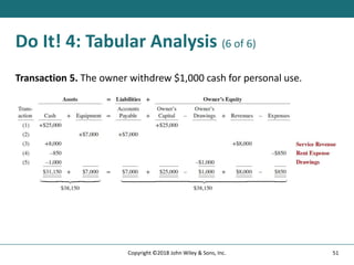 Do It! 4: Tabular Analysis (6 of 6)
Transaction 5. The owner withdrew $1,000 cash for personal use.
51
Copyright ©2018 John Wiley & Sons, Inc.
 