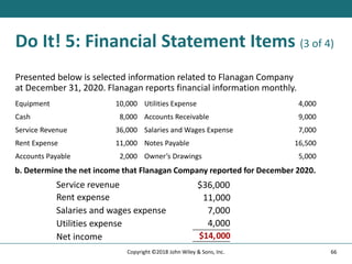 Do It! 5: Financial Statement Items (3 of 4)
Presented below is selected information related to Flanagan Company
at December 31, 2020. Flanagan reports financial information monthly.
Equipment 10,000 Utilities Expense 4,000
Cash 8,000 Accounts Receivable 9,000
Service Revenue 36,000 Salaries and Wages Expense 7,000
Rent Expense 11,000 Notes Payable 16,500
Accounts Payable 2,000 Owner’s Drawings 5,000
b. Determine the net income that Flanagan Company reported for December 2020.
Service revenue $36,000
Rent expense 11,000
Salaries and wages expense 7,000
Utilities expense 4,000
Net income $14,000
66
Copyright ©2018 John Wiley & Sons, Inc.
 