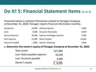 Do It! 5: Financial Statement Items (4 of 4)
Presented below is selected information related to Flanagan Company
at December 31, 2020. Flanagan reports financial information monthly.
Equipment 10,000 Utilities Expense 4,000
Cash 8,000 Accounts Receivable 9,000
Service Revenue 36,000 Salaries and Wages Expense 7,000
Rent Expense 11,000 Notes Payable 16,500
Accounts Payable 2,000 Owner’s Drawings 5,000
c. Determine the owner’s equity of Flanagan Company at December 31, 2020.
Total assets $27,000
Less: Notes payable expense 16,500
Less: Accounts payable 2,000
Owner’s equity $ 8,500
67
Copyright ©2018 John Wiley & Sons, Inc.
 