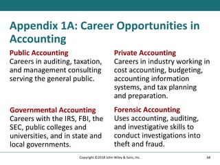 Appendix 1A: Career Opportunities in
Accounting
Public Accounting
Careers in auditing, taxation,
and management consulting
serving the general public.
Private Accounting
Careers in industry working in
cost accounting, budgeting,
accounting information
systems, and tax planning
and preparation.
Governmental Accounting
Careers with the IRS, FBI, the
SEC, public colleges and
universities, and in state and
local governments.
Forensic Accounting
Uses accounting, auditing,
and investigative skills to
conduct investigations into
theft and fraud.
68
Copyright ©2018 John Wiley & Sons, Inc.
 