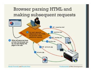 Browser parsing HTML and
making subsequent requests
ki
b
t
t

Randy Connolly and Ricardo Hoar

Fundamentals of Web Development

 