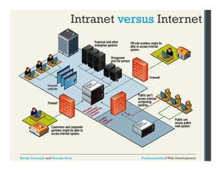 Intranet versus Internet

Randy Connolly and Ricardo Hoar

Fundamentals of Web Development

 