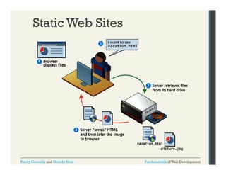 Static Web Sites

Randy Connolly and Ricardo Hoar

Fundamentals of Web Development

 