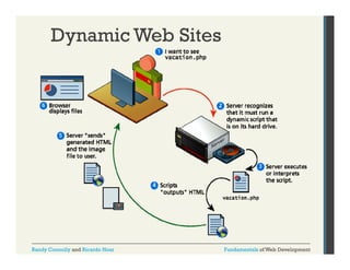 Dynamic Web Sites

Randy Connolly and Ricardo Hoar

Fundamentals of Web Development

 