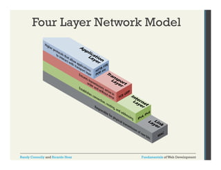 Four Layer Network Model

Randy Connolly and Ricardo Hoar

Fundamentals of Web Development

 