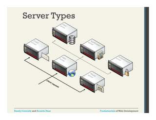 Server Types

Randy Connolly and Ricardo Hoar

Fundamentals of Web Development

 