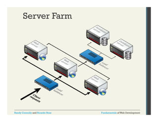Server Farm

Randy Connolly and Ricardo Hoar

Fundamentals of Web Development

 