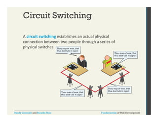 Circuit Switching
A circuit switching establishes an actual physical 
g
p y
connection between two people through a series of 
physical switches.

Randy Connolly and Ricardo Hoar

Fundamentals of Web Development

 