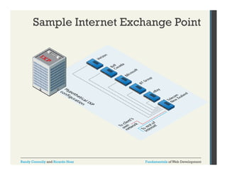 Sample Internet Exchange Point

Randy Connolly and Ricardo Hoar

Fundamentals of Web Development

 
