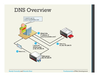 DNS Overview

Randy Connolly and Ricardo Hoar

Fundamentals of Web Development

 