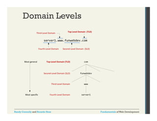 Domain Levels
Third‐Level Domain

Top Level Domain (TLD)

server1.www.funwebdev.com
Fourth‐Level Domain

Most general

Second‐Level Domain (SLD)

Top‐Level Domain (TLD)

Second‐Level Domain (SLD)

Third‐Level Domain
Thi d L l D
i

Most specific

Fourth‐Level Domain

Randy Connolly and Ricardo Hoar

com

funwebdev

www

server1

Fundamentals of Web Development

 