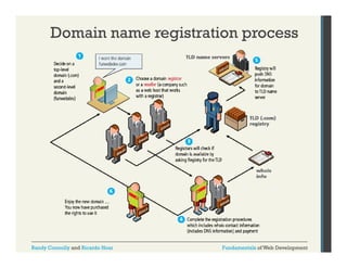 Domain name registration process

Randy Connolly and Ricardo Hoar

Fundamentals of Web Development

 